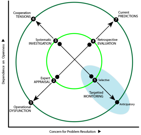 Plotting ways to identify problems against problem resolution (X-axis) and dependence on openness (Y-axis): Q2