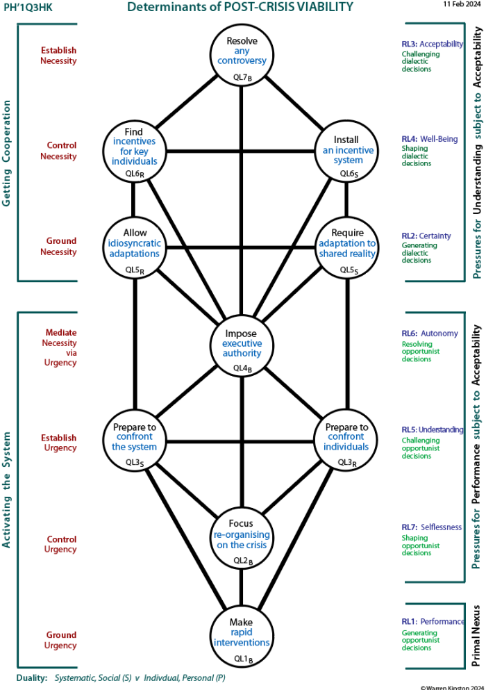 Determinants of post-crisis viability: Tree pattern Q3