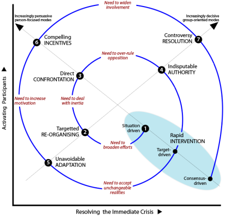Spiral trajectory of stages based on modes of crisis engagement to strengthen change momentum: Q3