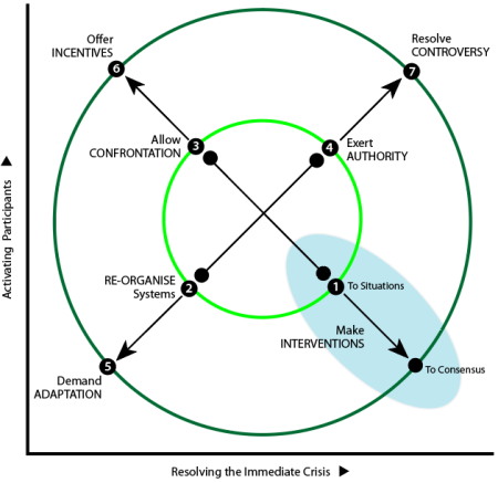 Plotting ways to force change against resolving the crisis (X-axis) and activating participants (Y-axis): Q3.