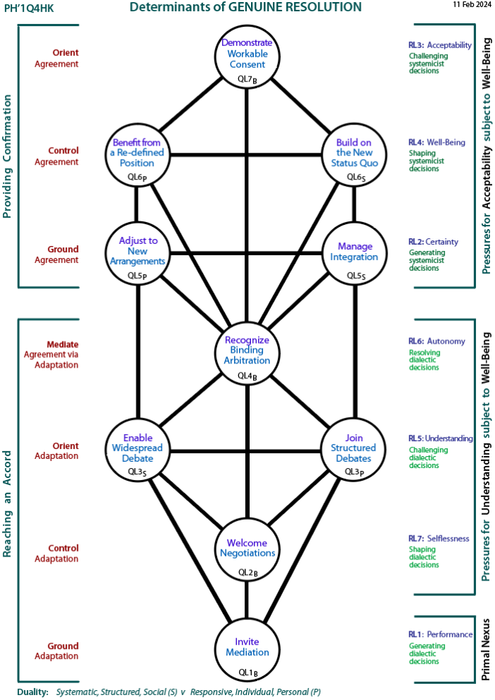 Determinants of genuine resolution: Tree pattern Q4