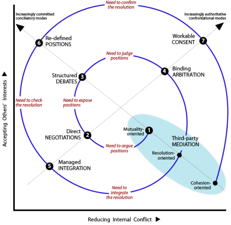 Spiral trajectory of stages based on modes of compromising to strengthen dispute resolution: Q4