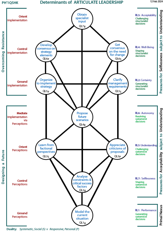Determinants of articulate leadership: Tree pattern Q5