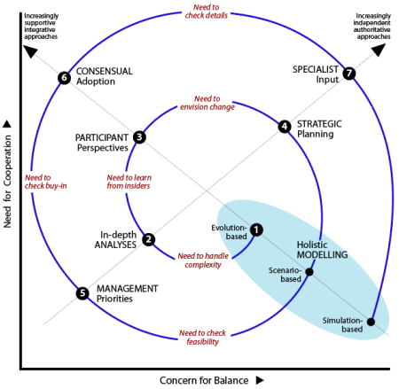 Spiral trajectory of stages based on modes of intervening to strengthen management of change: Q5