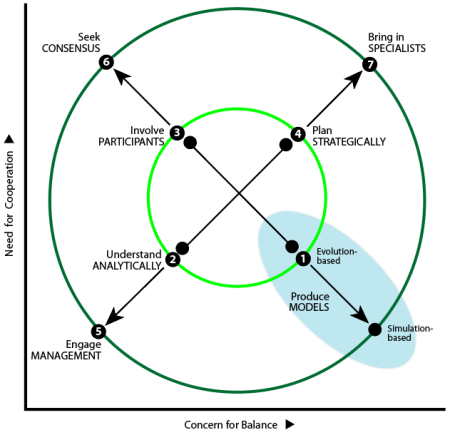 Plotting ways to depict development against concern for balance (X-axis) and need for cooperation (Y-axis): Q5