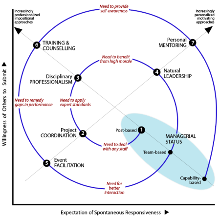 Spiral trajectory of stages based on modes of boosting influence to strengthen influence at work: Q6