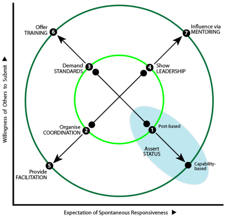 Plotting ways to exercise authority against expectation of responsiveness (X-axis) and submission by others (Y-axis): Q6