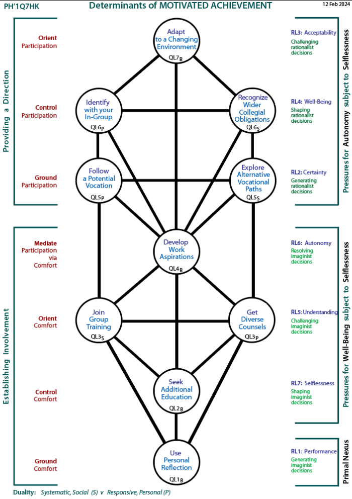 Determinants of motivated achievement: Tree pattern Q7