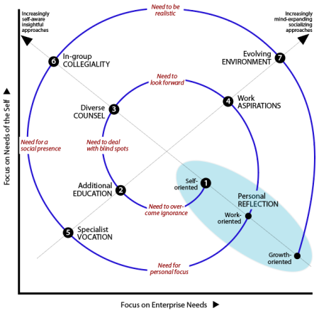 Spiral trajectory of stages based on modes of participation to strengthen commitment: Q7