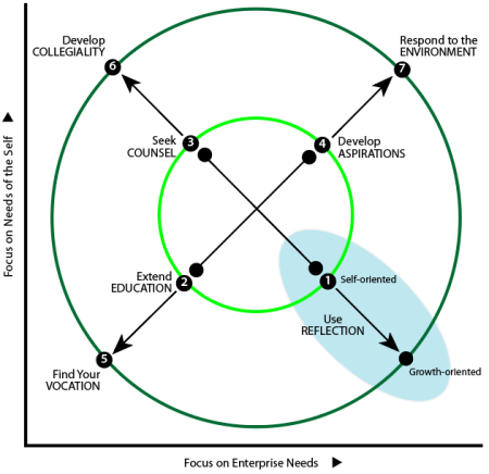 Plotting ways to develop motivation against enterprise needs (X-axis) and needs of self (Y-axis): Q7
