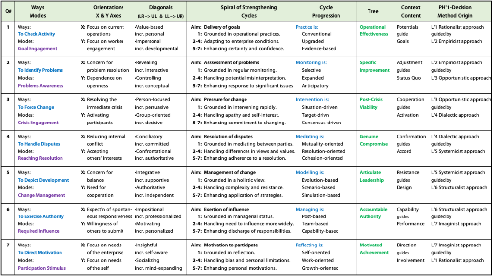 Table comparing the internals of the PH'1Q arenas of achieving: ways, modes, spiral, tree.