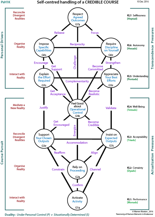 Self-centred requirements for a credible course of action (PsH1K)