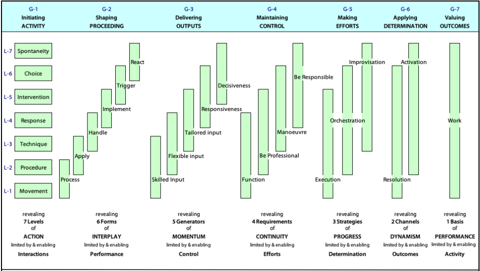Requirements, components and states for 'Producing Results' PsH1