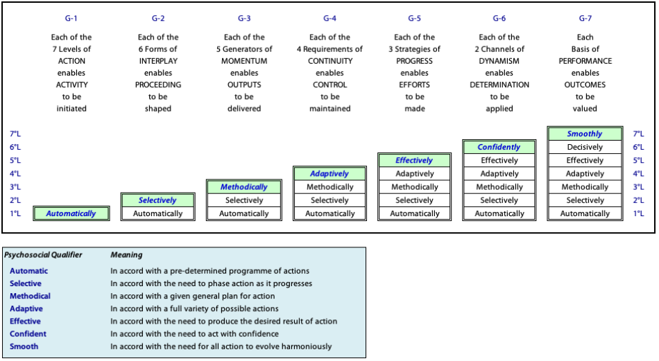Qualities of internal levels in each of the groupings used for "Producing Results" (PsH1)