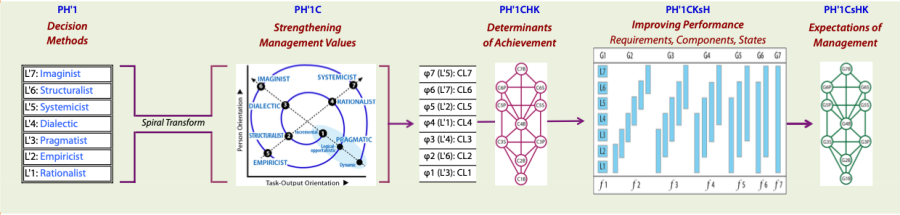 Control structures in the Action Domain RL1