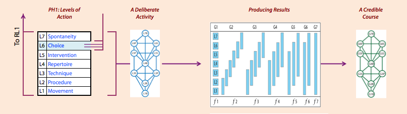 Fundamentals of the Action Domain RL1