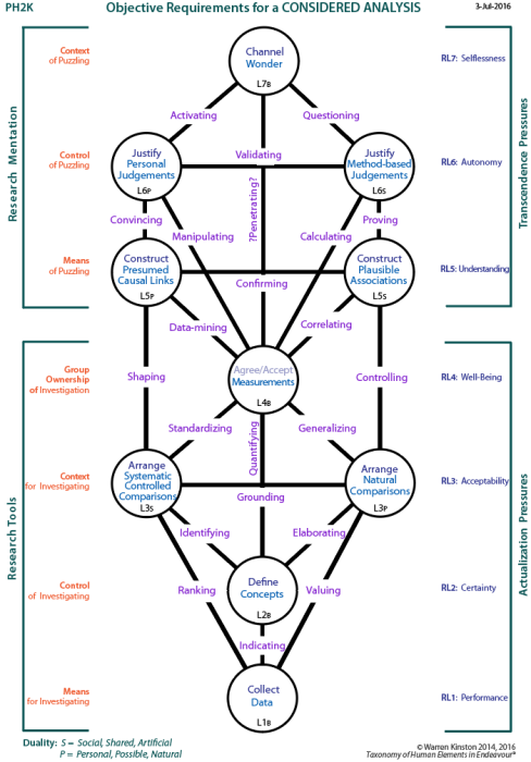 Objective requirements for a considered analysis: Tree pattern.