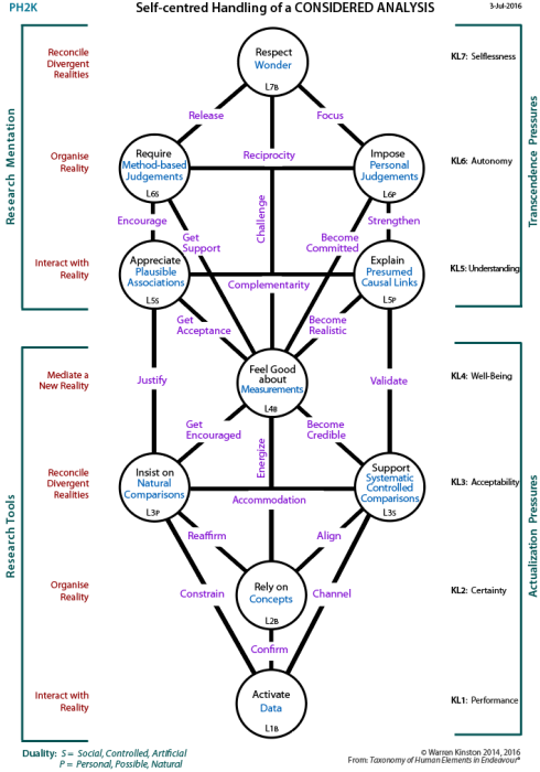 Self-centredrequirements for a considered analysis: Tree pattern.