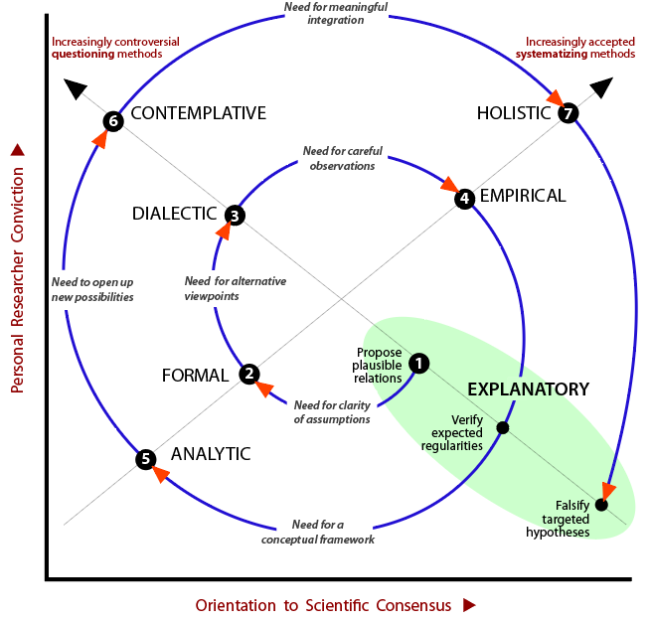 Spiral trajectory of sequential stages based on research modes that allow a conjecture to become established and a focus for falsification.