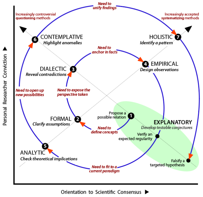 Spiral trajectory of sequential stages based on research modes that allow a conjecture to become established and a focus for falsification.