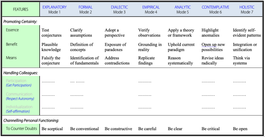 Table showing mode essence, benefit and means for promoting certainty by each research method, and how personal functioning is channeled to counter doubts.