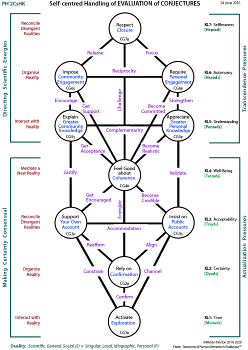 Self-centred evaluation of conjectures (PH'2CsHK)