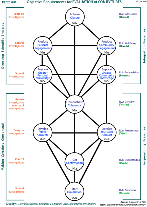 Requisite handling of determinants for the evaluation of conjectures (PH'2CsHK)