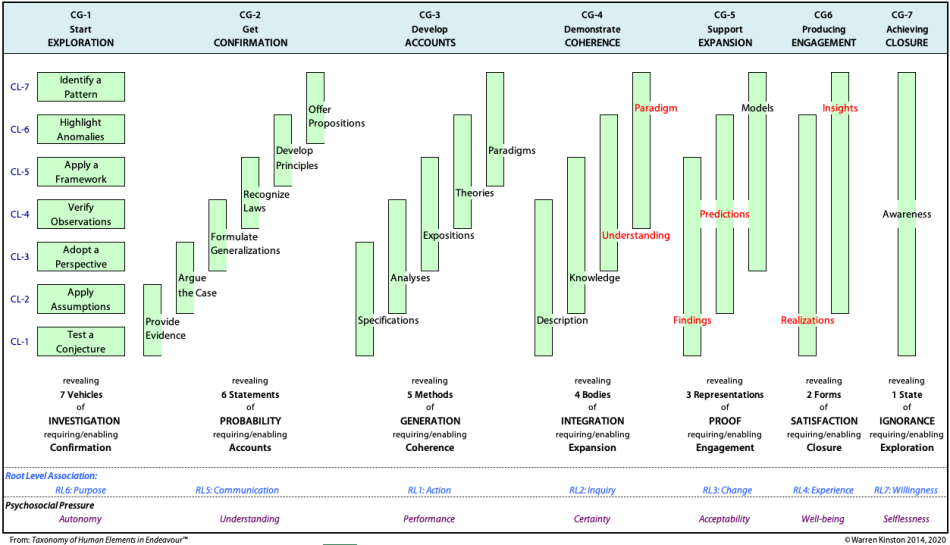 Requirements, components and states for "Increasing Certainty'' PH'2CsH