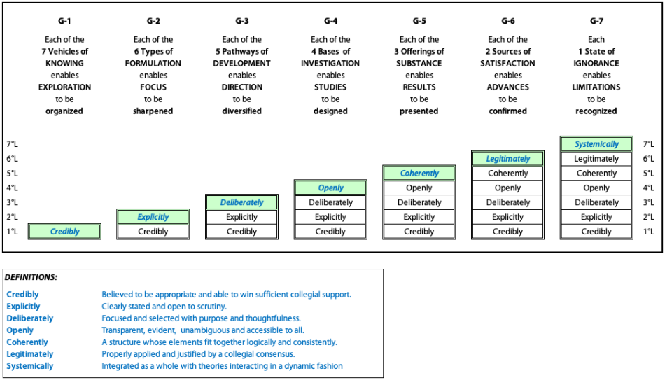 Qualities of internal levels in each of the groupings used for "Increasing Certainty" (PH'2Csh)