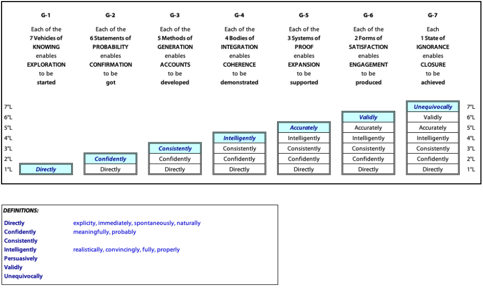 Qualities of internal levels in each of the groupings used for "Increasing Certainty" (PH'2Csh)