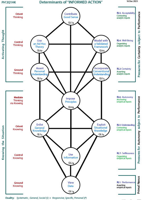 Determinants of Informed Action: Q1 Tree pattern
