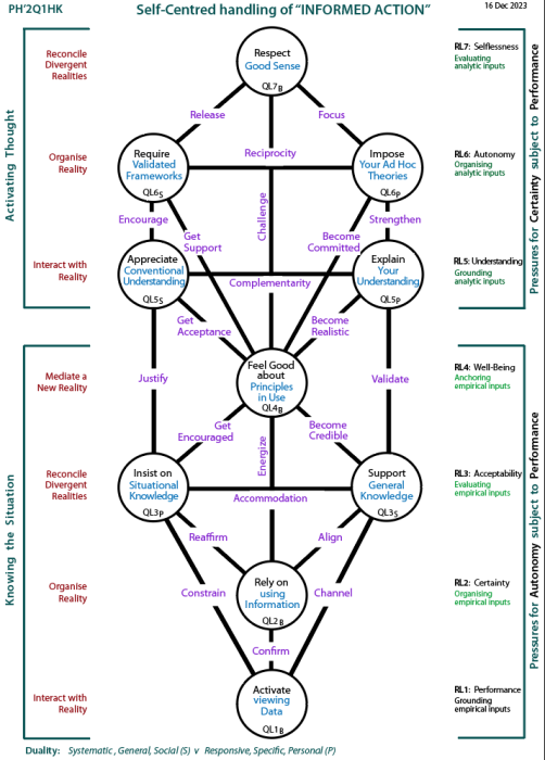 Self-centred handling of determinants of Informed Action: Q1 Tree pattern