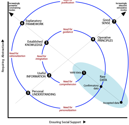 Spiral trajectory of stages based on modes of confirmation to strengthen confidence in a choice: Q1