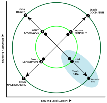 Plotting ways to inform a decision against social support (X-axis) and requiring abstraction (Y-axis): Q1