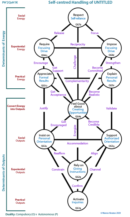 Self-centred-handling of Knowing What to Dor