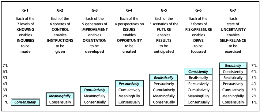 Qualities of internal levels in each of the groupings of Knowing What to Do.