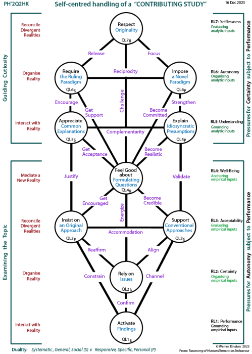 Self-centred handling of determinants of a contributing study: Tree pattern Q2
