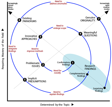 Spiral trajectory of stages based on modes of questioning to strengthen significance of a study: Q2
