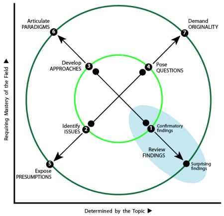 Plotting ways to channel and investigation against determination by topic (X-axis) and mastery of the field  (Y-axis): Q2