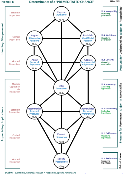 Determinants of a premeditated change: Tree pattern Q3
