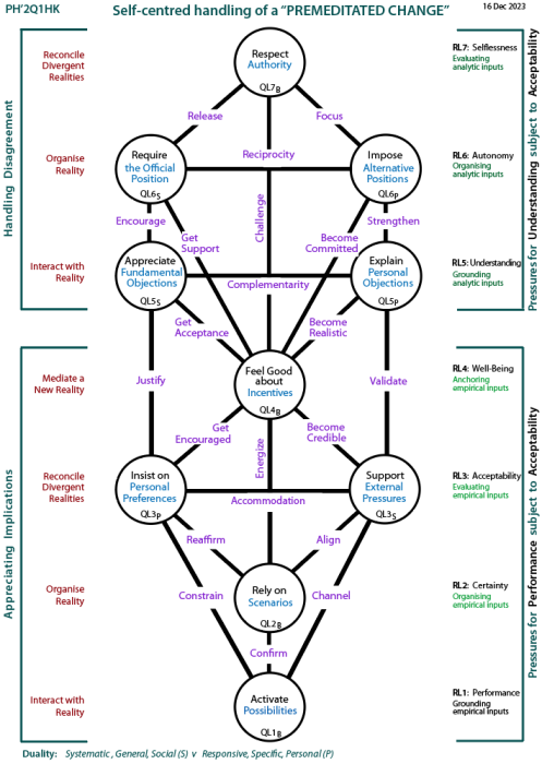 Self-centred handling of determinants of a premeditated change: Tree pattern Q3