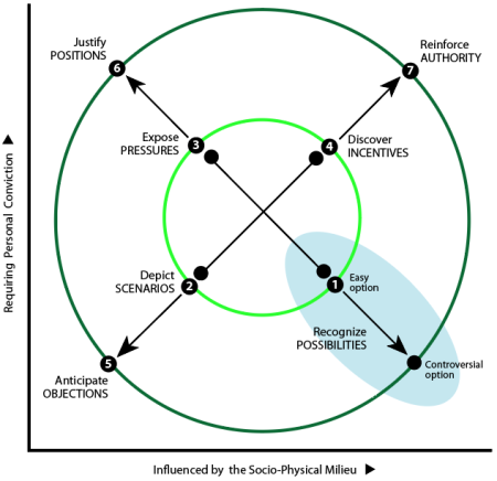 Plotting ways to determine a change against socio-physical milieu (X-axis) and personal conviction (Y-axis): Q3