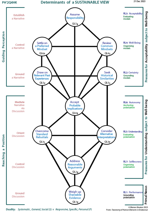 Determinants of a sustainable view: Tree pattern Q4