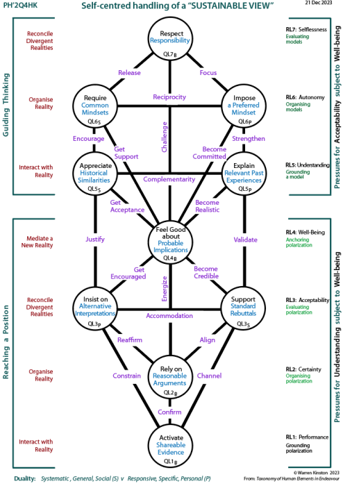 Self-centred handling of determinants of a sustainable view: Tree pattern Q4