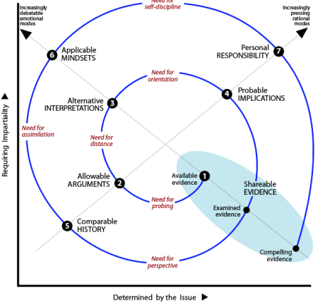 Spiral trajectory of stages based on modes of challenge to strengthen adherence to a view: Q4