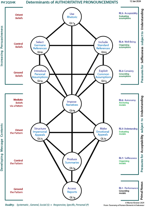 Determinants of an authoritative pronouncement: Tree pattern Q5