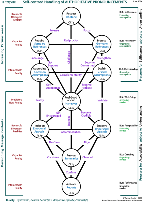 Self-centred handling of determinants of an authoritative pronouncement: Tree pattern Q5