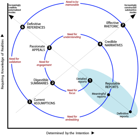 Spiral trajectory of stages based on modes of influencing to strengthen influence of a pronouncement: Q5