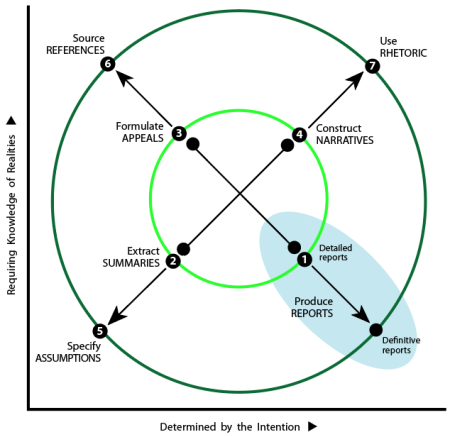 Plotting ways to structure a pronouncement against determination by intention (X-axis) and knowledge of realities (Y-axis): Q5