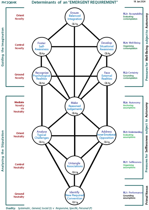 Determinants of an emergent requirement: Tree pattern Q6